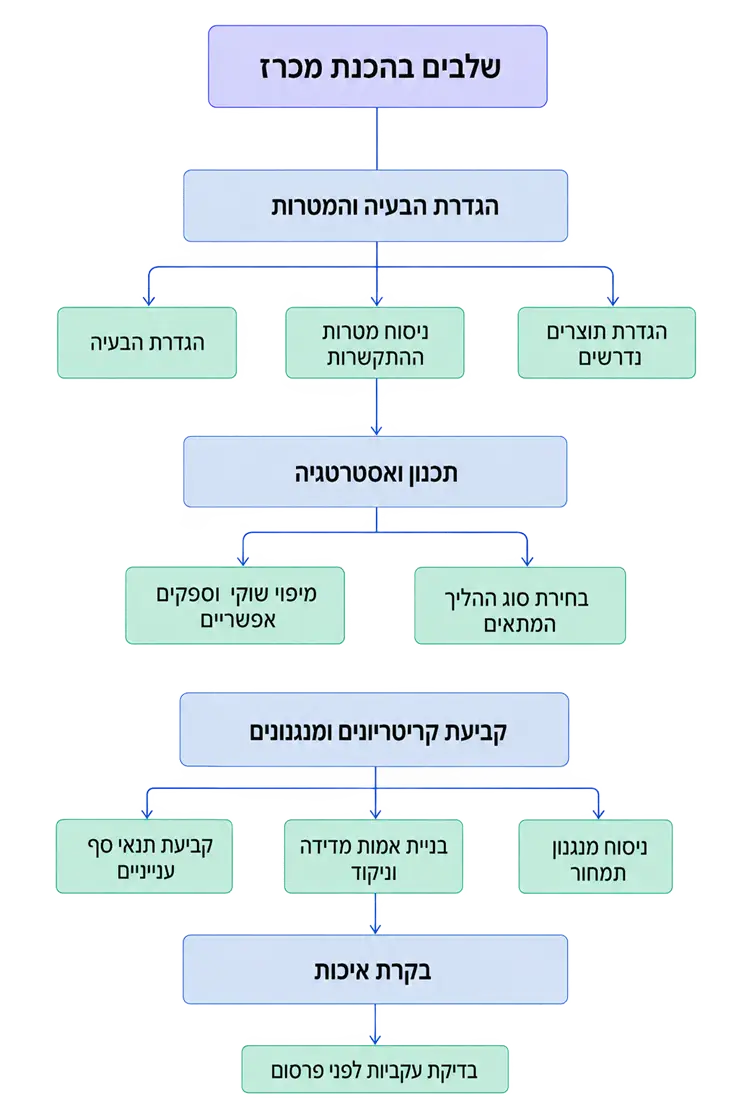 שלבים בהכנת מכר